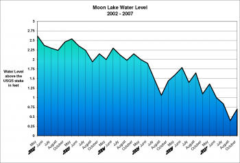 Moon Lake Water Levels for 2002-2007