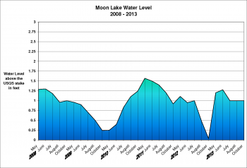 Moon Lake Water Levels for 2008-2013